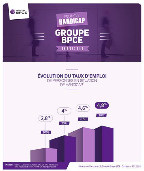 Evolution du taux d'emploi de personnes en situation de handicap au sein du groupe BPCE