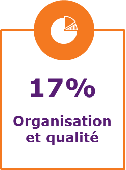 17% organisation et qualité