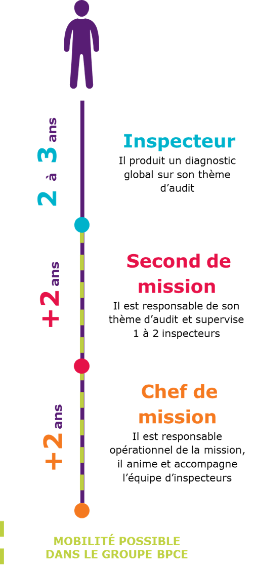 le parcours d'un inspécteur