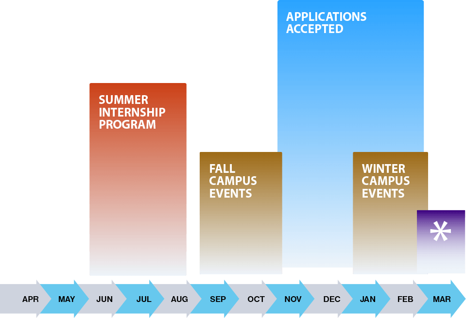 Internship programs process