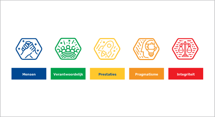 Mensen, Verantwoordelijk, Prestaties, Pragmatisme, Integriteit