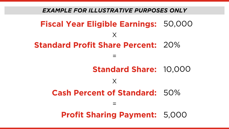 Descriptive graphic of profit sharing example