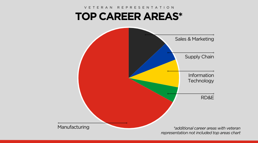 Pie chart of Veteran representation among SCJ career areas