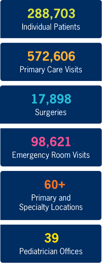 288,703 Individual Patients. 572,606 Primary Care Visits. 17,898 Surgeries. 50 Primary and Specialty Locations. 98,621 Emergency Room Visits. 39 Pediatrician Offices.