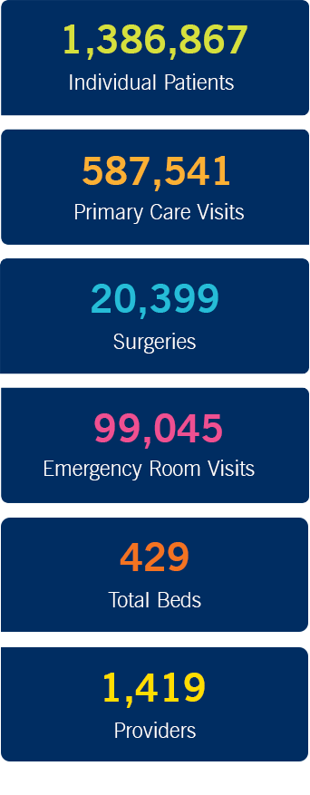 1,386,867 Individual Patients. 587,541 Primary Care Visits. 20,399 Surgeries. 99,045 Emergency Room Visits. 429 Total Beds. 1419 Providers..