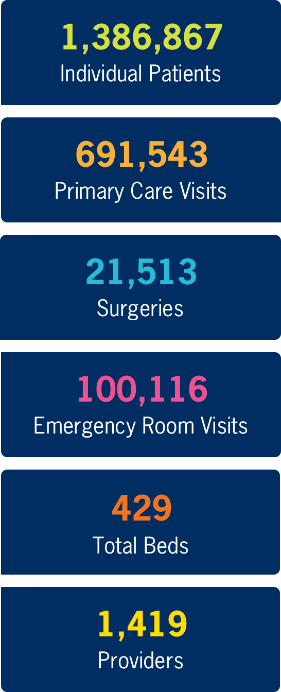 1,386,867 Individual Patients. 587,541 Primary Care Visits. 20,399 Surgeries. 99,045 Emergency Room Visits. 429 Total Beds. 1419 Providers..