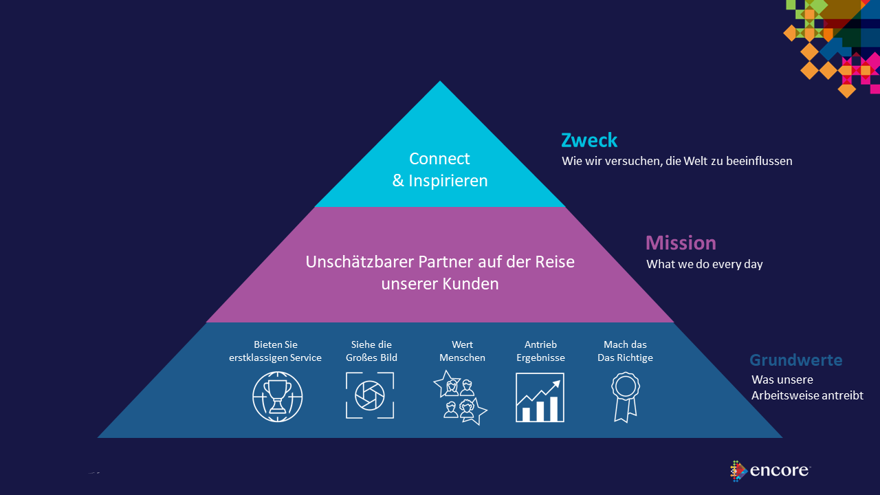 Pyramid of Core Values