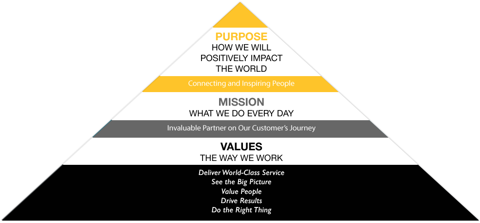 Pyramid of Core Values