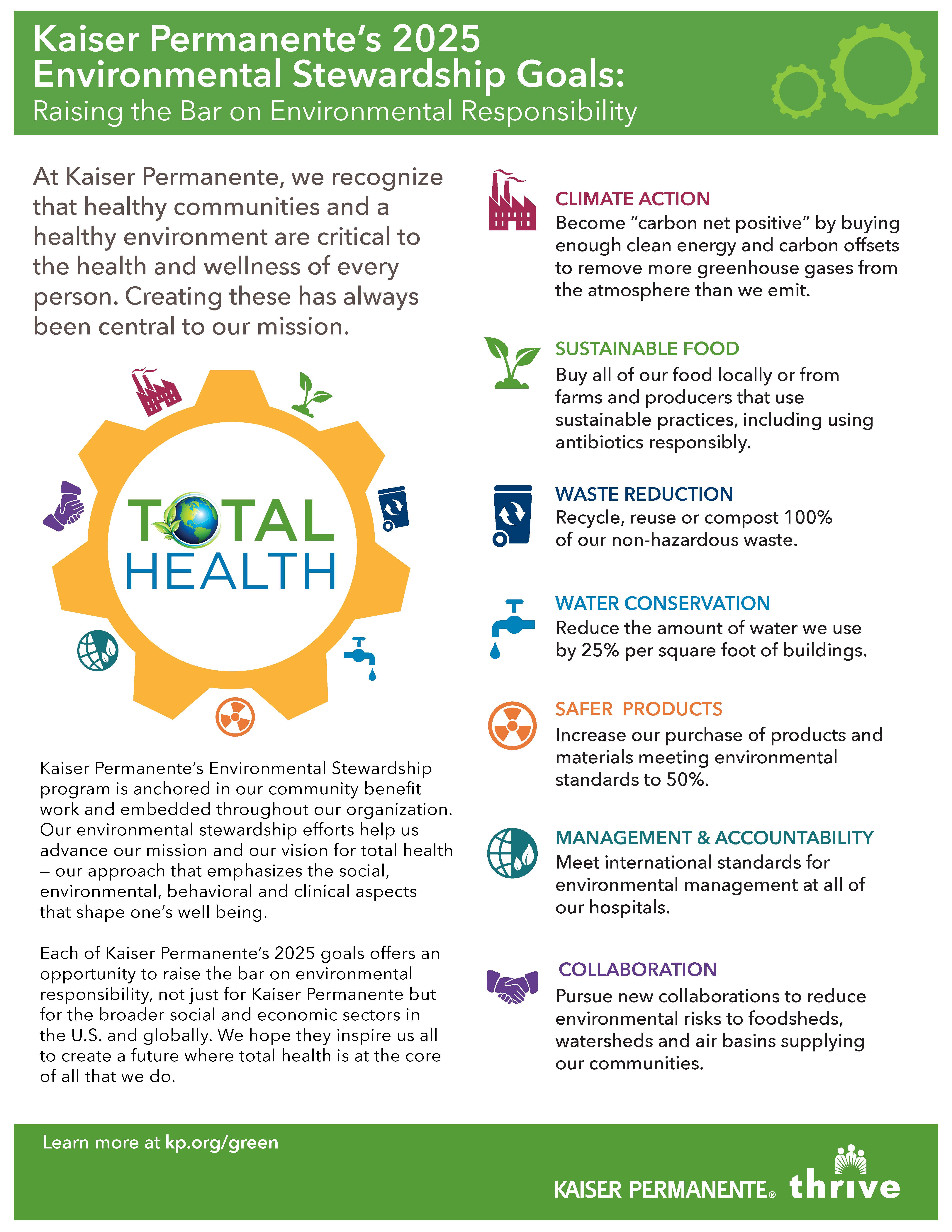 Kaiser Permanente's 2025 Environmental Stewardship Goals: Raising the Bar on Environmental Responsibility 
At Kaiser Permanente, we recognize that healthy communities and a healthy environment are critical to the health and wellness of every person. Creating these has always been central to our mission. 
Kaiser Permanente's Environmental Stewardship program is anchored in our community benefit work and embedded throughout our organization. Our environmental stewardship efforts help us advance our mission and our vision for total health — our approach that emphasizes the social, environmental, behavioral and clinical aspects that shape one's well being. 
Each of Kaiser Permanente's 2025 goals offers an opportunity to raise the bar on environmental responsibility, not just for Kaiser Permanente but for the broader social and economic sectors in the U.S. and globally. We hope they inspire us all to create a future where total health is at the core of all that we do. 
Climate Action - Become ‘carbon net positive’ by buying enough clean energy and carbon offsets to remove more greenhouse gases from the atmosphere than we emit. 
Sustainable Food - Buy all of our food locally or from farms and producers that use sustainable practices, including using antibiotics responsibly. 
Waste Reduction - Recycle, reuse or compost 100% of our non-hazardous waste. 
Water Conservation - Reduce the amount of water we use by 25% per square foot of buildings. 
Safer Products - Increase our purchase of products and materials meeting environmental standards to 50%. 
Management & Accountability - Meet international standards for environmental management at all of our hospitals. 
Collaboration - Pursue new collaborations to reduce environmental risks to foodsheds, watersheds and air basins supplying our communities. 
Learn more at kp.org/green