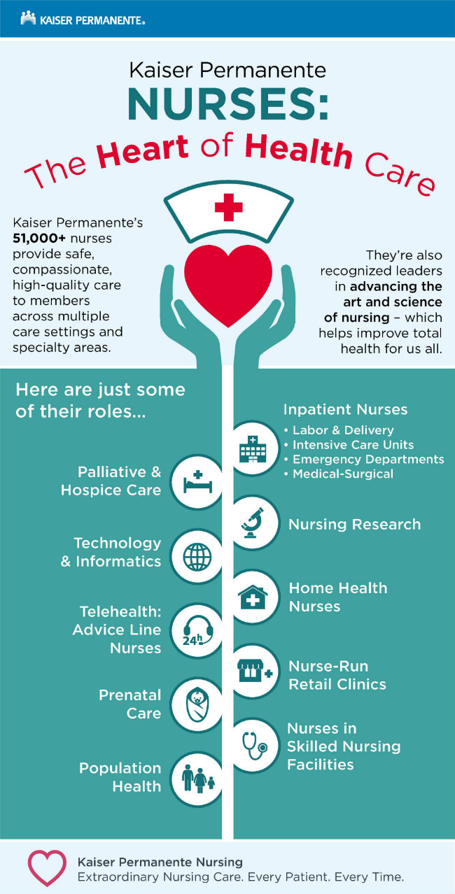 Kaiser Permanente Nurses: The Heart of Health care.
Kaiser Permanente's 51,000+ nurses provide safe compassionate, high-quality care to members across multiple care settings and specialty areas.
They're also recognized leaders in advancing the art and science of nursing - which helps improve total health for us all.
Here are just some of their roles...
Inpatient Nurses , Labor & Delivery , Intensive Care Units , Emergency Departments, Medical-Surgical, Palliative & Hospice Care, Nursing Research, Technology & Informatics, Home Health Nurses, Telehealth: Advice Line Nurses, Nurse-Run Retail Clinics, Prenatal Care, Nurses in Skilled Nursing Facilities, Population Health, Kaiser Permanente Nursing - Extraordinary Nursing Care. Every patient. Every Time.