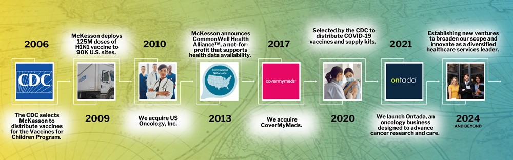 Timeline of McKesson history 2006 to present