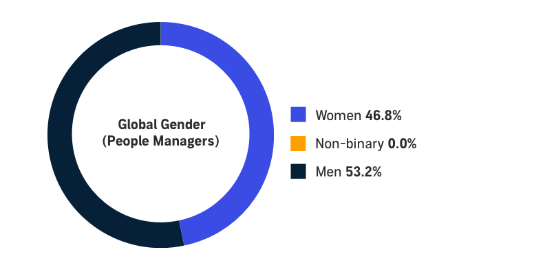 Global Gender (People Managers) - Women: 46.8%, Non-binary: 0.0%, Men: 53.2%
