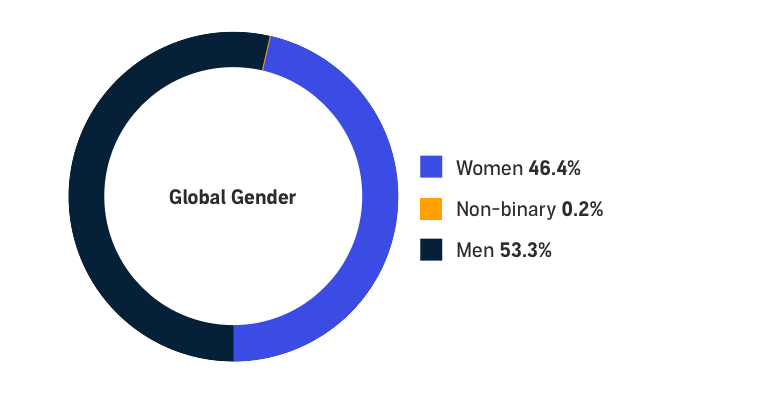 Global Gender - Women: 46.4%, Non-binary: 0.2%, Men: 53.3%