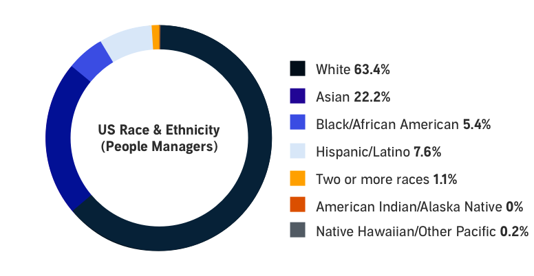 US Race & Ethnicity (People Managers) - White: 63.4%, Asian: 22.2%, Black/African American 5.4%, Hispanic/Latino 7.6%, Two or more races: 1.1%, American Indian/Alaska Native: 0%, Native Hawaiian/Other Pacific: 0.2%