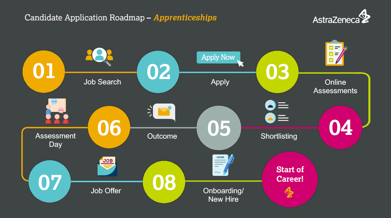 Apprenticeship Application Roadmap
