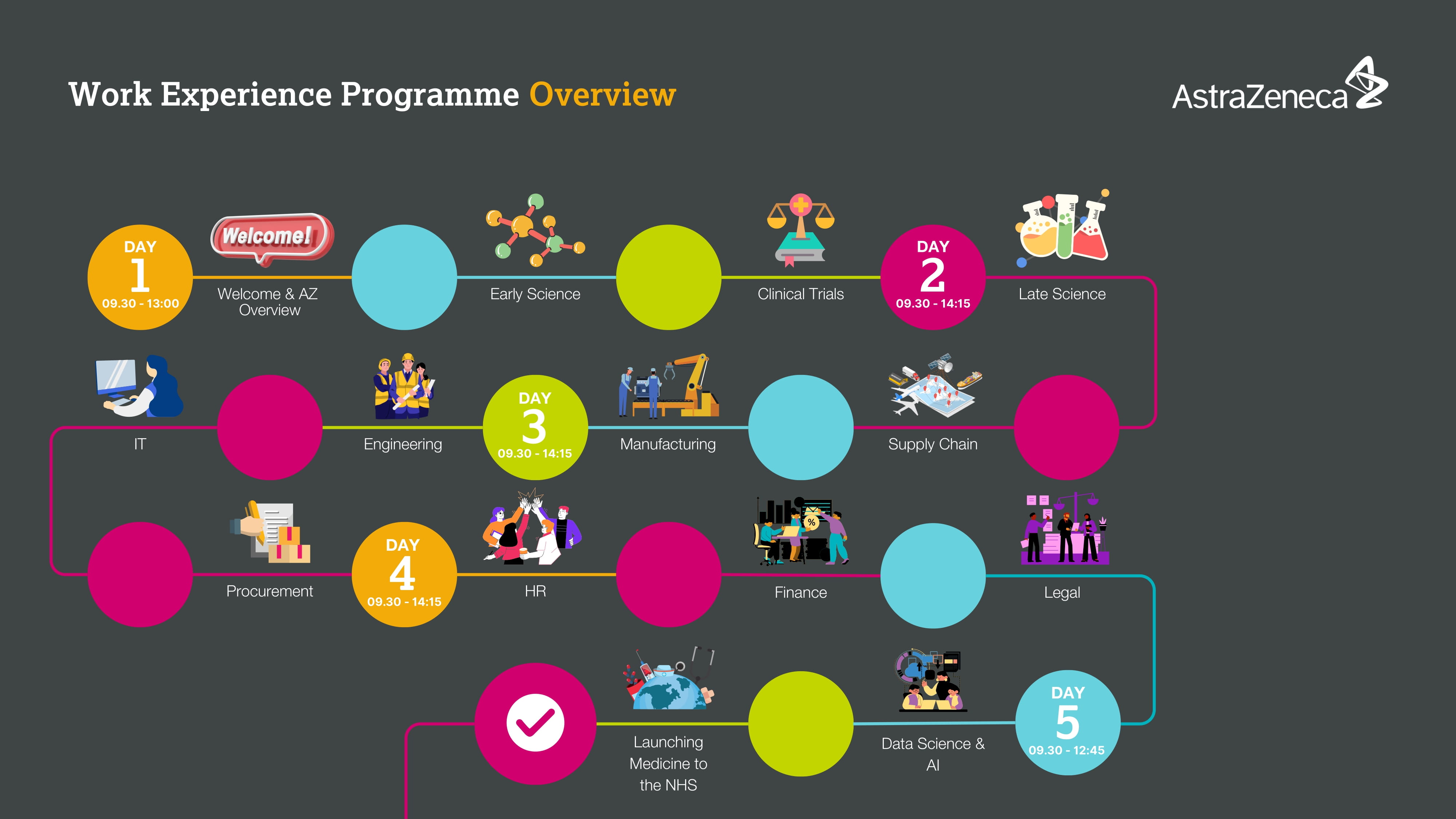 AstraZeneca Work Experience Proramme Overview
