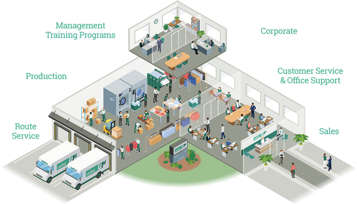 Illustration of Unifirst Office with each room respresenting a different career category