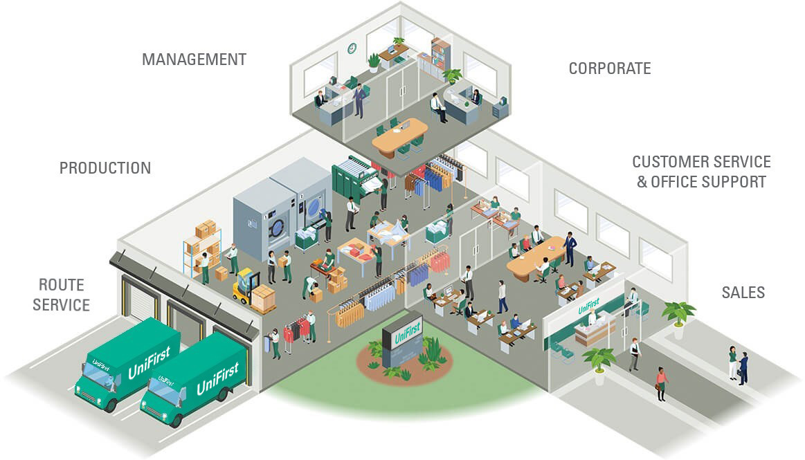 Illustration of Unifirst Office with each room respresenting a different career category