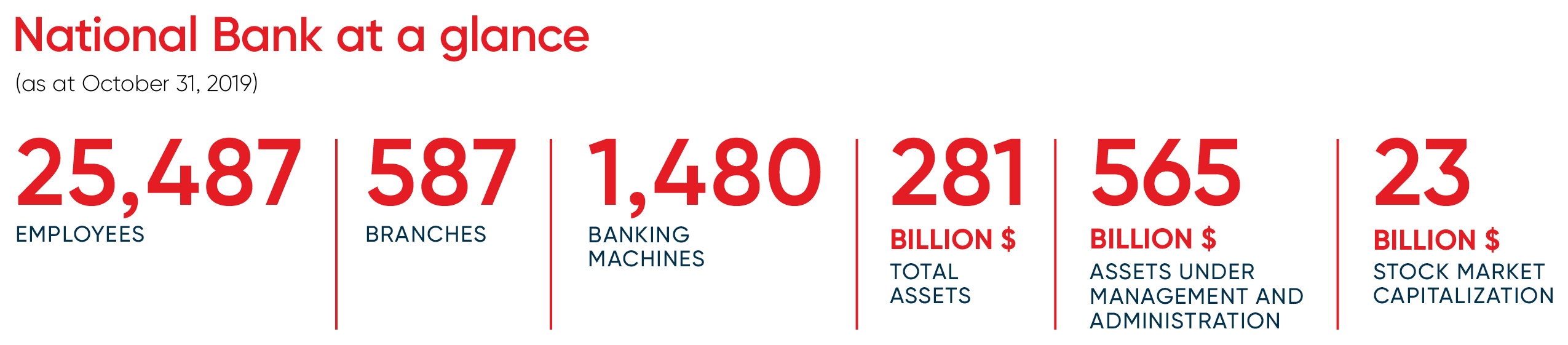 National Bank at a glance