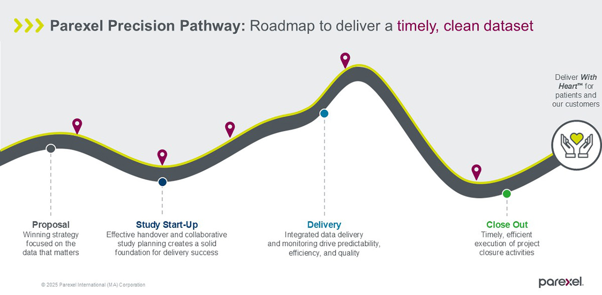 Infographic of the Parexel Precision Pathway: Proposal, Study Start--up, Delivery and Close-Out phases along the roadmap to deliver a timely, clean dataset.