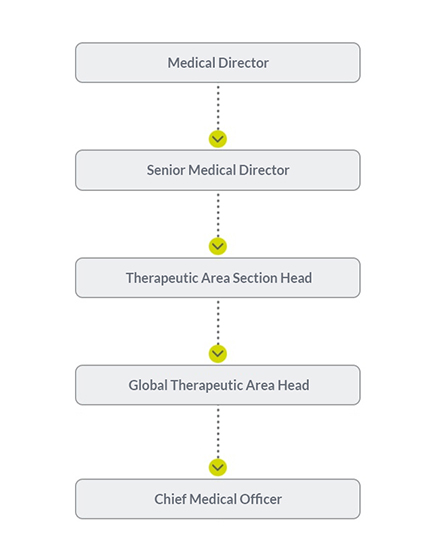 Illustrated Career path: Medical Director, Senior Medical Director, Therapeutic Area Section Head, Global Therapeutic Area Head, Chief Medical Officer